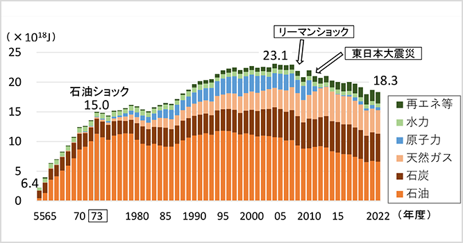 サムネイル：一次エネルギー供給量とその割合の推移