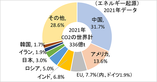 サムネイル：主要7か国のCO2排出量とその一人当たりのCO2排出量