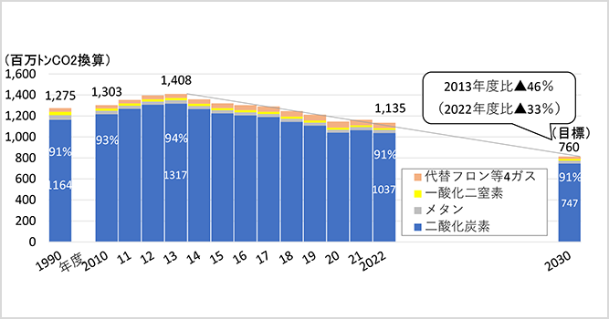 サムネイル：温室効果ガスの排出量の推移（1990年～2030年）