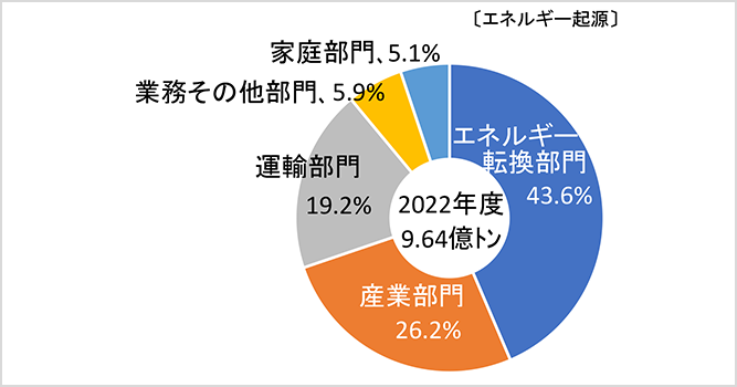 サムネイル：CO2の部門別排出量