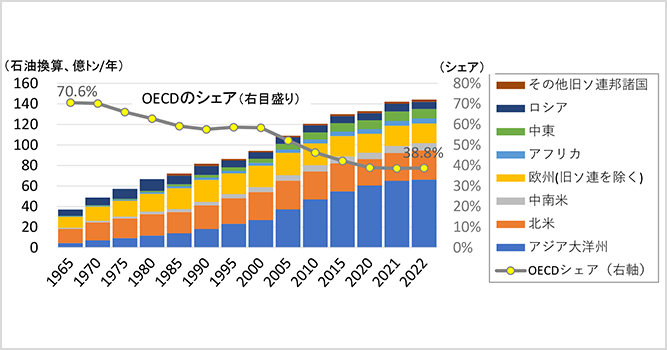 サムネイル：世界の一次エネルギー消費量の推移