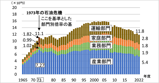 サムネイル：部門別エネルギー消費量の推移（1965～2021）