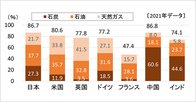 サムネイル：主要国の化石燃料依存度