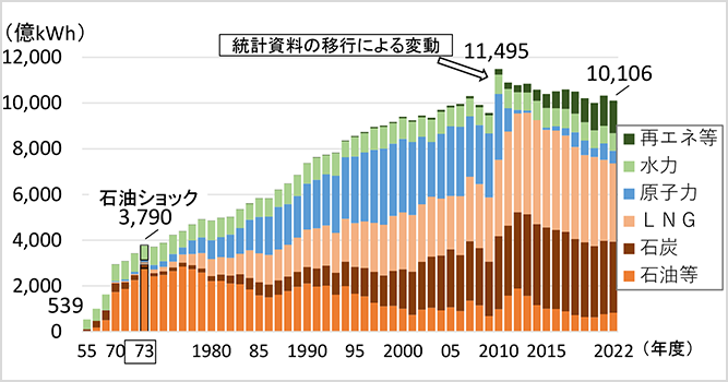 サムネイル：発電電力量とその割合の推移（1955年～2021年）