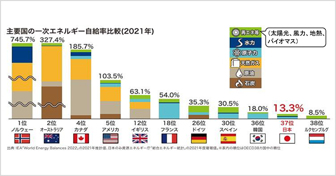 サムネイル：主要国のエネルギー自給率（内訳含）