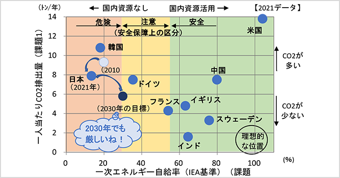 サムネイル：一人当たりCO2排出量と一次エネルギー自給率