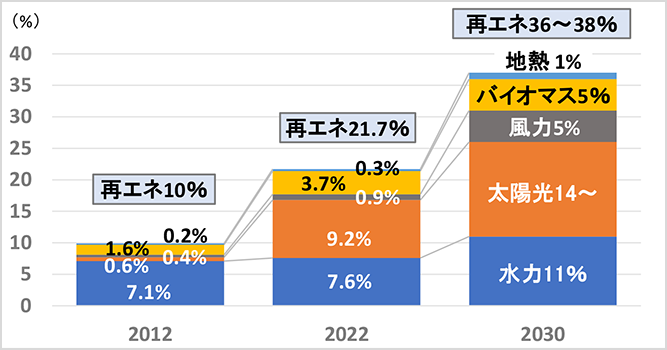 サムネイル：再エネの導入状況と2030年の目標