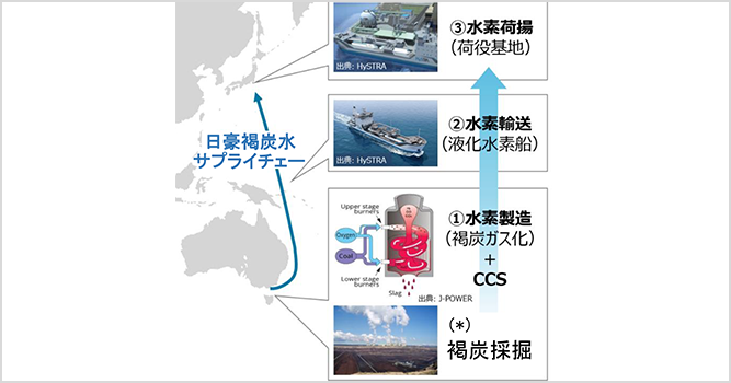 サムネイル：新燃料（水素、日豪プロジェクトと製造方法別の3カラー水素）