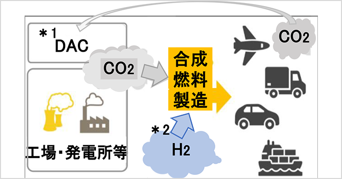 サムネイル：新燃料（合成燃料、CO2利用とエネルギー密度比較）