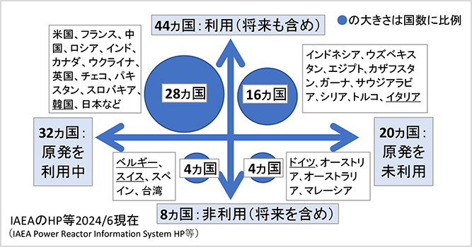 サムネイル：各国の原子力利用動向