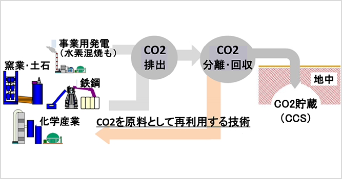 サムネイル：新技術（CCUS/カーボンリサイクル技術）