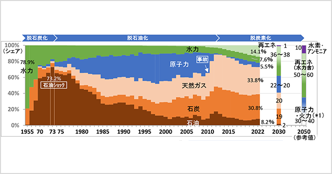 サムネイル：発電電力量割合の歴史と2050年の目標（約1世紀の変遷）