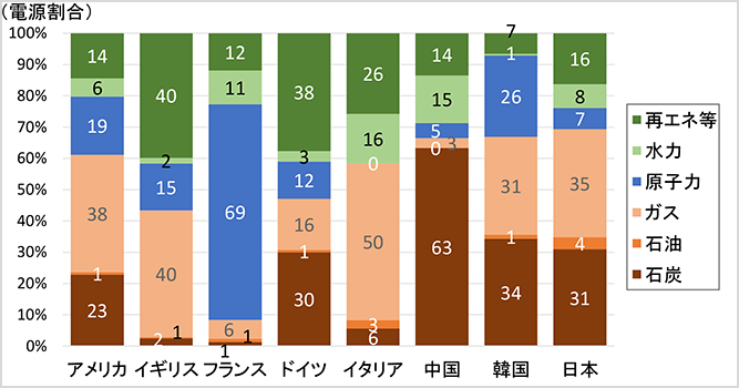 サムネイル：主要国の発電電力量の割合（2020年）