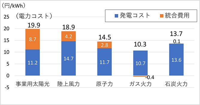 サムネイル：電源別の電力コスト（発電コスト＋統合費用の合計）