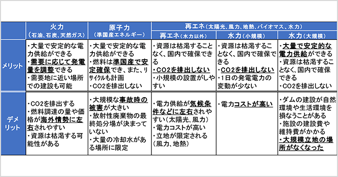 サムネイル：発電方法別のメリットとデメリット