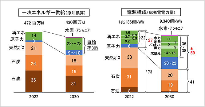 サムネイル：2030年の一次エネルギー供給及び電源構成内訳