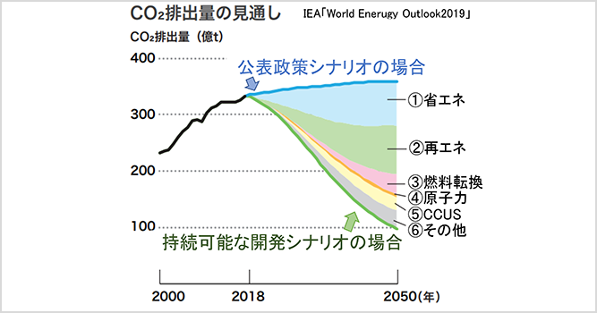 サムネイル：世界のCO2排出量とその削減技術