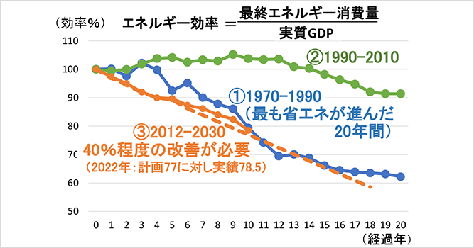 サムネイル：省エネルギーの実績と目標