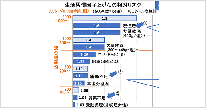 サムネイル：放射線のリスク比較（生活習慣因子とがんの相対リスク）